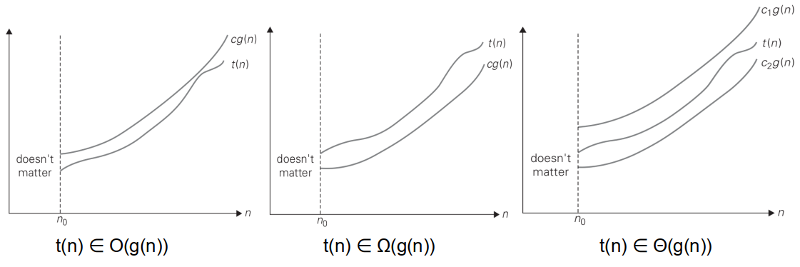 三种表示方法：O, Ω, Θ - 算法与复杂度| 小白·菜的空间