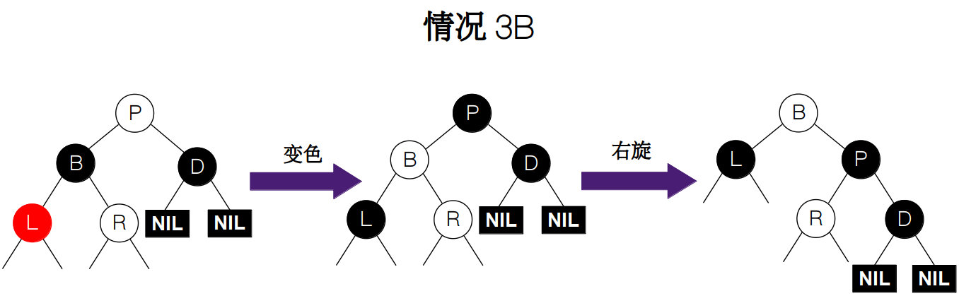 情况 3B
